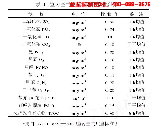 上海室內空氣質量檢測中心-上海CMA檢測報告