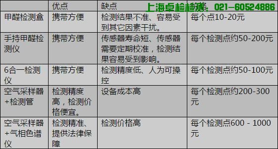 上海室內空氣質量檢測中心-上海CMA檢測報告