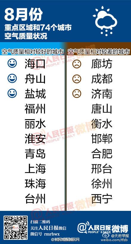 環(huán)保部發(fā)布2016年8月全國城市空氣質(zhì)量排名 上海第八