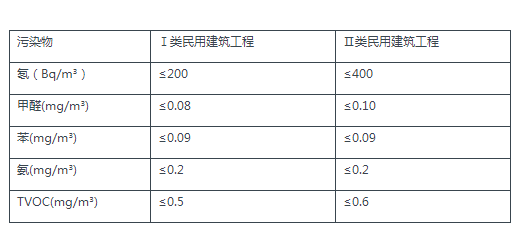 上海室內空氣質量檢測中心-上海CMA檢測報告